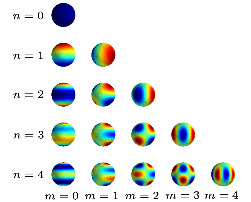 Set of spherical harmonics mapped to the surface of a sphere