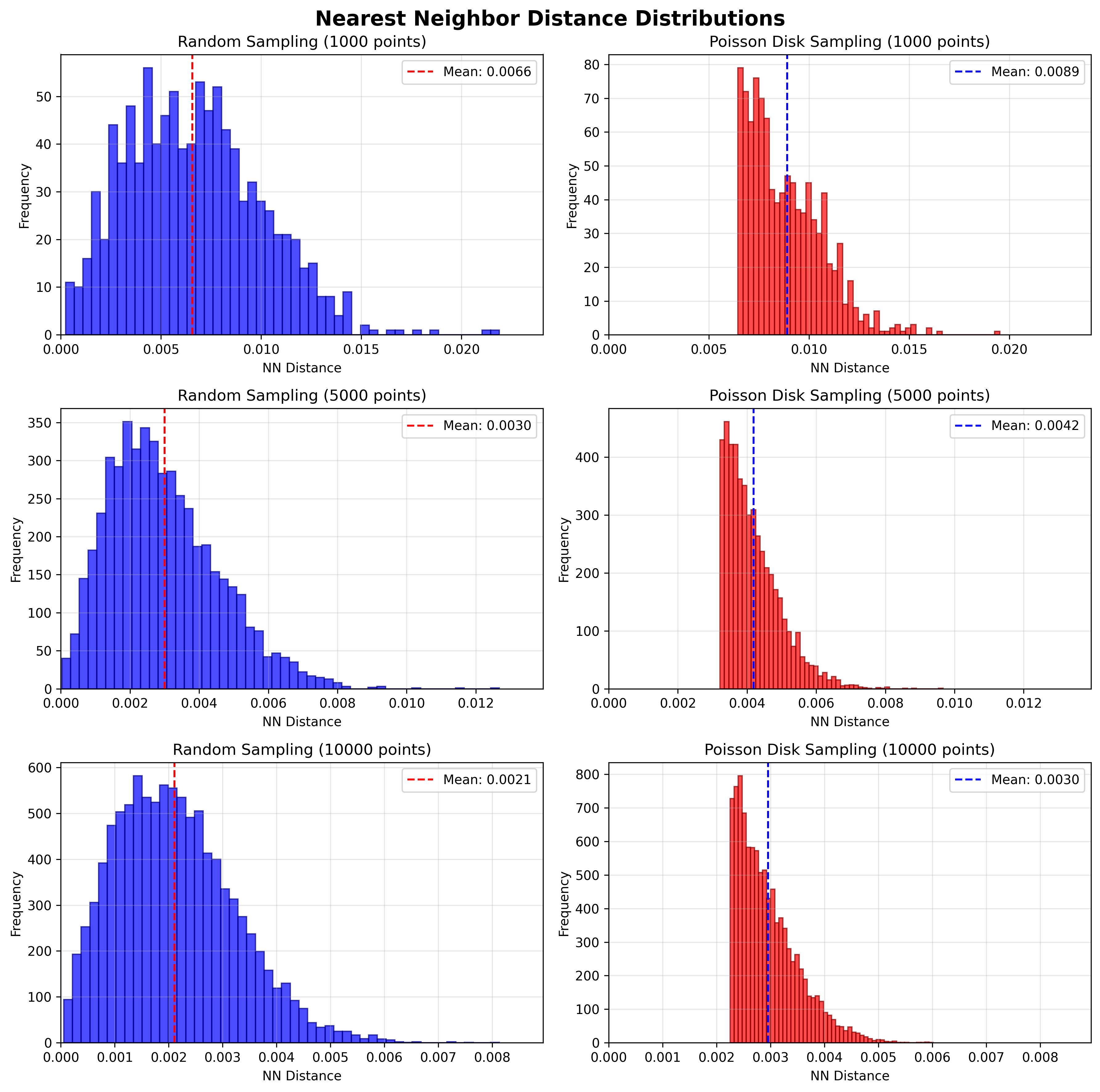 Nearest Neighbor Distance Comparison