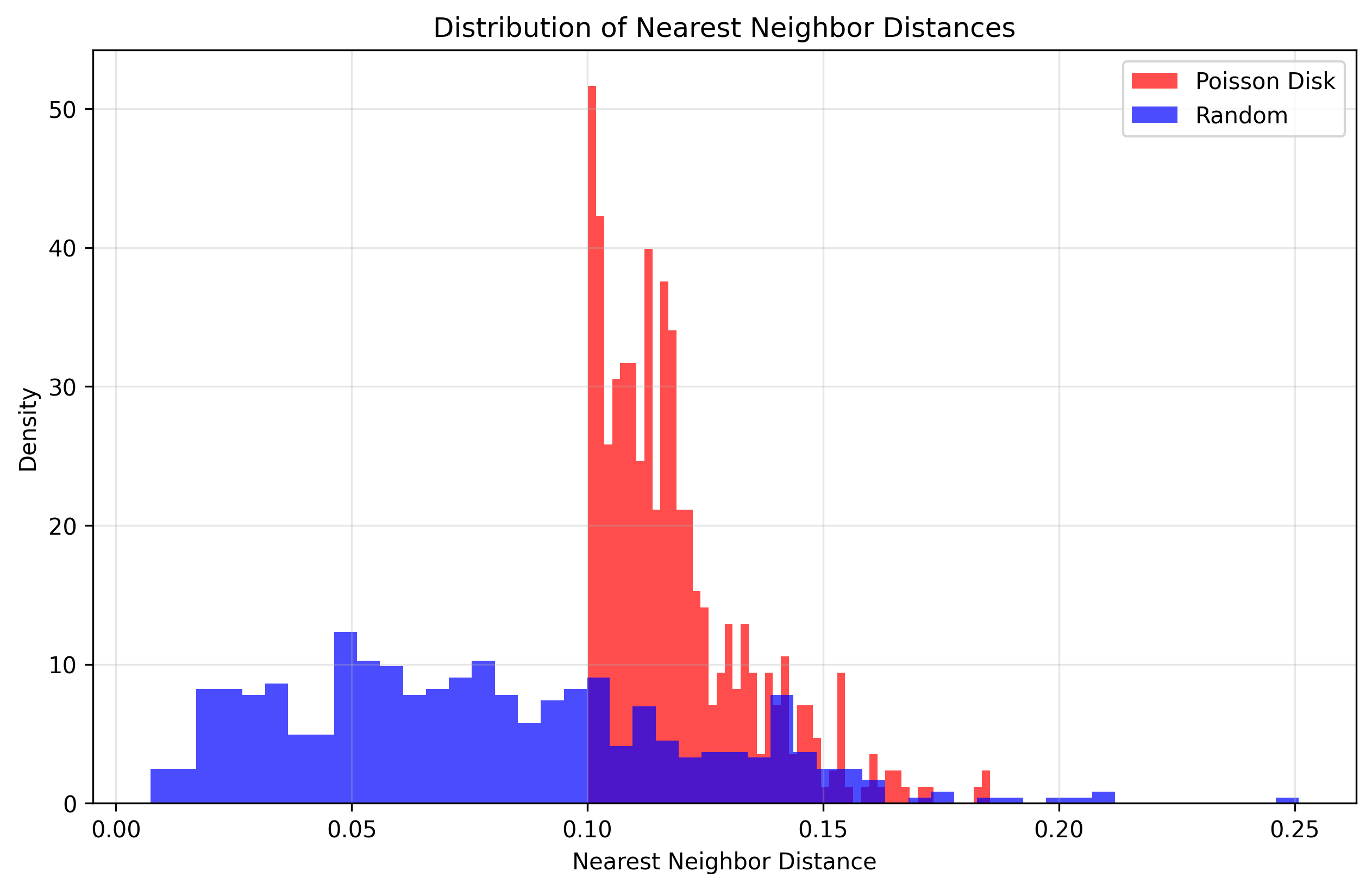 Nearest Neighbor Distance Comparison