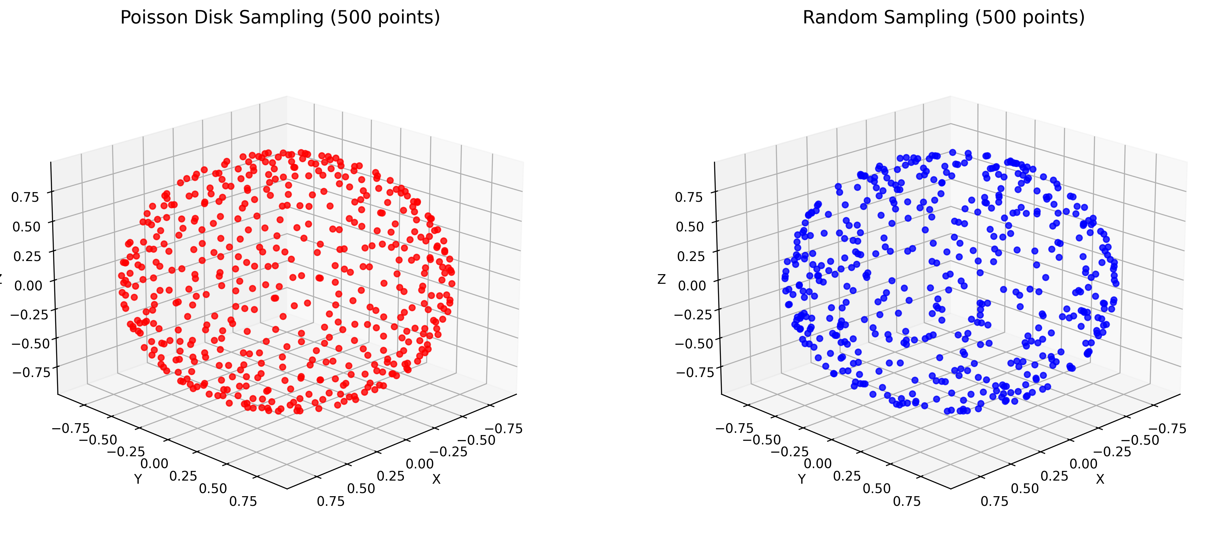 Sampling Comparison on Surface